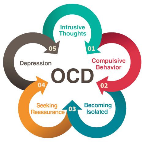 Intensive OCD Treatment Program: Personalized Care | The Gateway Institute